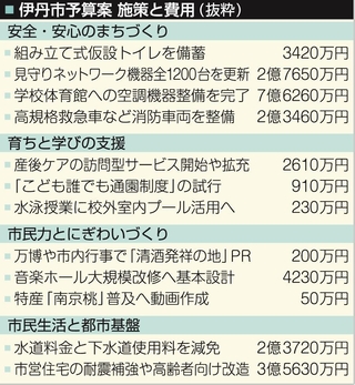 伊丹市予算案　施策と費用