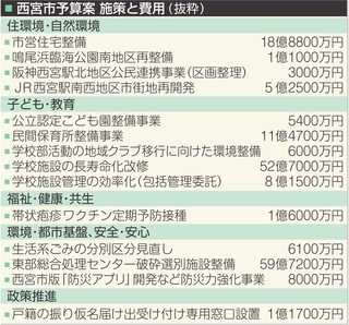 西宮市予算案　施策と費用（抜粋）