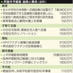 芦屋市予算案　施策と費用