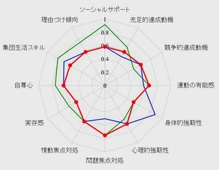 教員の端末に示される生徒児童のアンケート結果のチャート図（西宮市提供）