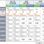 就学援助費を大幅引き上げ　尼崎市　低所得世帯の小中生向け