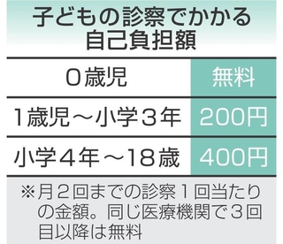 子どもの診察でかかる自己負担額