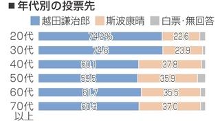 年代別の投票先