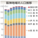 2025年国勢調査　阪神間8市町で人口減　平成以降で初、前回から3万人減