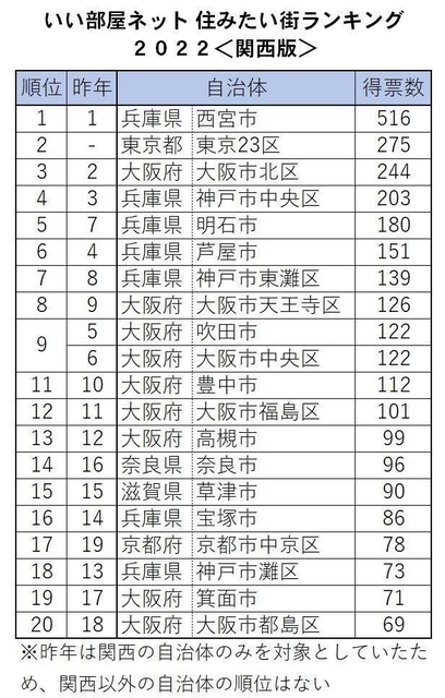 いい部屋ネット　住みたい街ランキング２０２０関西版の集計結果