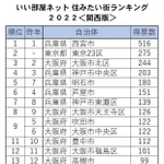 いい部屋ネット　住みたい街ランキング２０２０関西版の集計結果