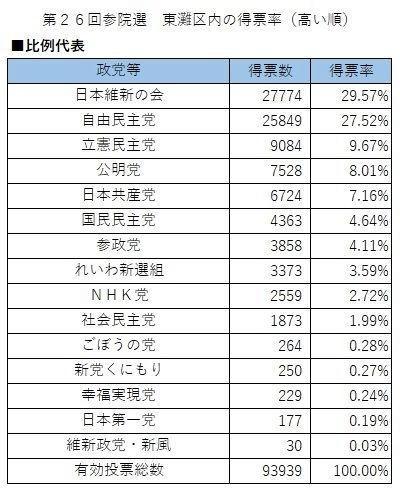 第２６回参議院選挙・東灘区の比例代表得票率