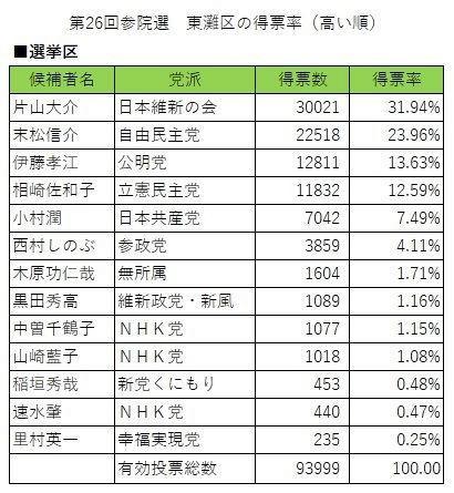 第２６回参議院選挙・東灘区の選挙区得票率
