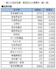 第２６回参議院選挙・東灘区の比例代表得票率