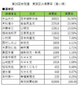 第２６回参議院選挙・東灘区の選挙区得票率