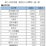 第２６回参議院選挙・東灘区の比例代表得票率