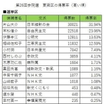 第２６回参議院選挙・東灘区の選挙区得票率