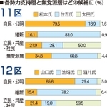 自民が絶対安定多数を確保した１０月３１日の衆院選。兵庫県内では維新躍進の風が吹き、兵庫１１区（旧姫路市）、１２区（西播磨など）はいずれも、小選挙区で自民候補に敗れた維新新人が比例復活を果たした。中・西播磨の有権者はどんな政策を重視し、１票を託したのか。各候補の得票や神戸新聞社が実施した出口調査を基に投票行動を分析した。