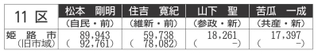 下段のかっこ内の数字は前回衆院選の得票