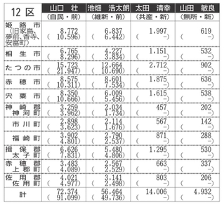 下段のかっこ内の数字は前回衆院選の得票