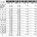 下段のかっこ内の数字は前回衆院選の得票