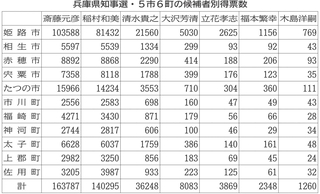 県知事選、中・西播磨5市6町の得票数 斎藤氏が16万4千票、稲村氏に2万