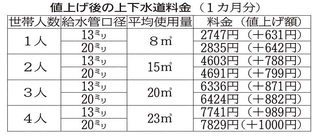 値上げ後の上下水道料金（１カ月分）