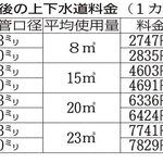 値上げ後の上下水道料金（１カ月分）