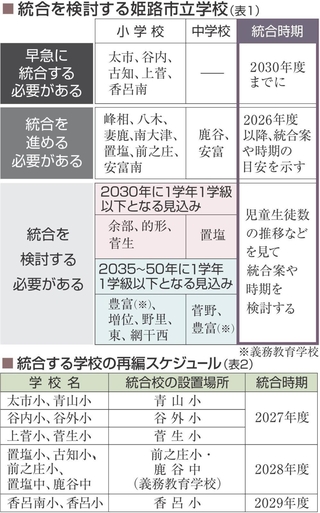 統合を検討する姫路市立学校（表１）と統合する学校の再編スケジュール（表２）
