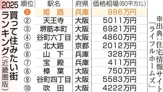 買って住みたい街ランキング２０２５