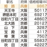 買って住みたい街ランキング２０２５
