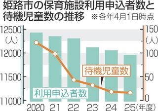 姫路市の保育施設利用申込者数と待機児童数の推移