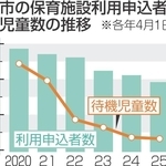 姫路市の保育施設利用申込者数と待機児童数の推移