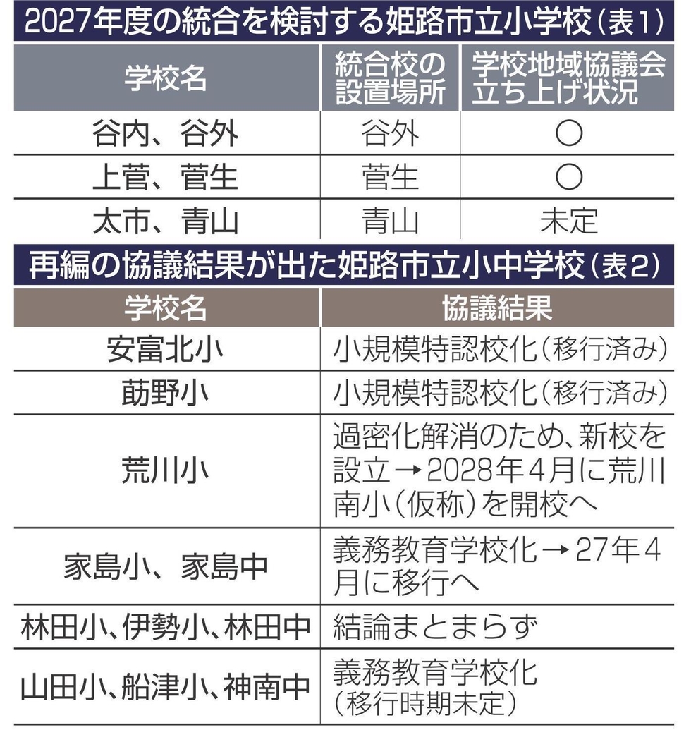 行政主導転換に一部地域で反発 姫路の小中学校再編|姫路|神戸新聞NEXT