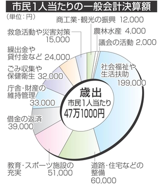 市民１人当たりの一般会計決算額
