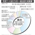 市民１人当たりの一般会計決算額
