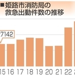 姫路市、小児救急電話相談を来年3月末廃止　利用者減少で　「#7119」の活用呼びかけ