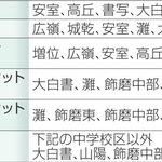 部活地域展開「姫カツ」　校区を示して団体追加募集　登録100超えも、地域的な偏りで