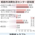 相談窓口なのに認知度27%　姫路市消費生活センターがアンケート　SNS通じトラブル増、周知図る
