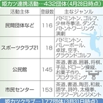 「姫カツ」と連携、432団体　民間団体や公民館が運営　クラブと掛け持ち可能、多世代と交流も