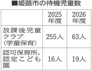 姫路市の待機児童数
