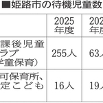 姫路市の待機児童数