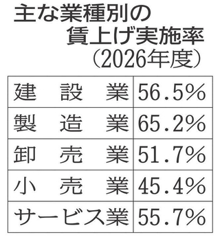 主な業種別の賃上げ実施率