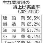主な業種別の賃上げ実施率