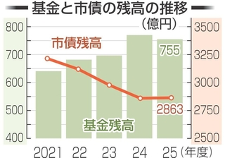 基金と市債の残高の推移