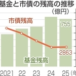 基金と市債の残高の推移