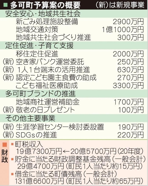 神戸新聞next 北播 多可町当初予算案 医療費無償化 高校生まで拡大