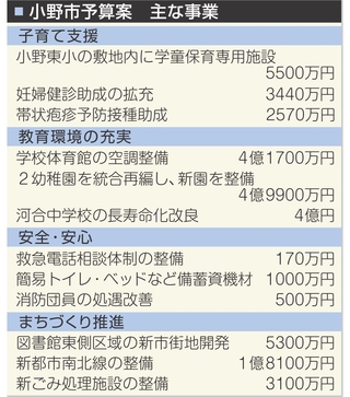 小野市予算案　主な事業