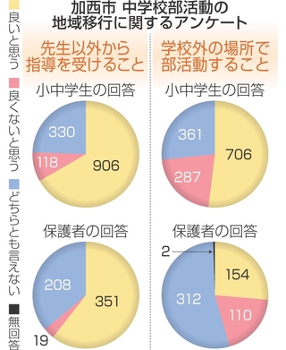 加西市　中学校部活動の地域移行に関するアンケート