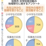 加西市　中学校部活動の地域移行に関するアンケート