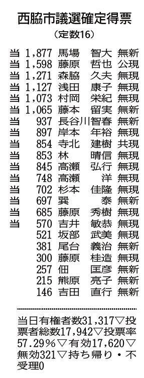 西脇市議選確定得票
