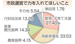 （注）調査結果は、四捨五入の関係で比率の合計が必ずしも１００％にならない。
