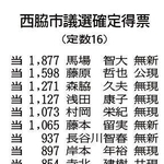 西脇市議選　現職12人、新人4人が当選