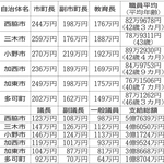 北播6市町で冬のボーナス　前年同期比0.05カ月分増