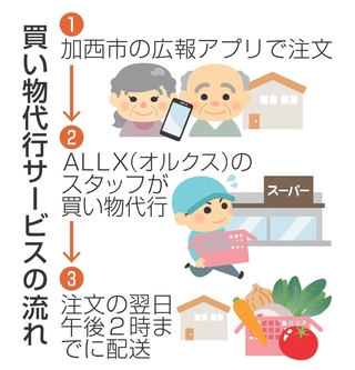 買い物代行サービスの流れ